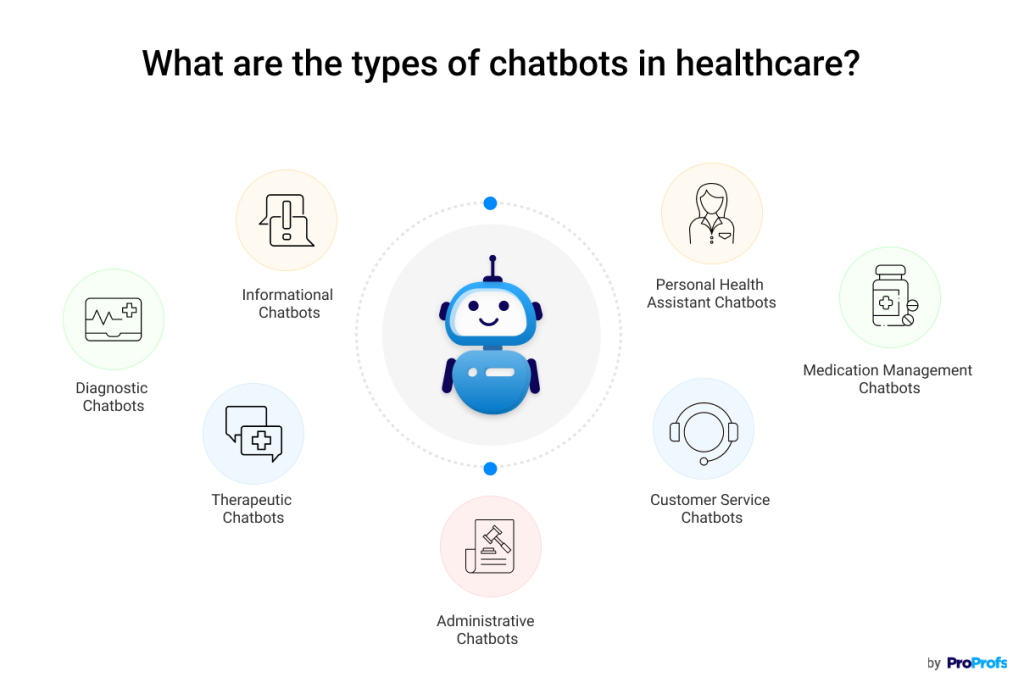Chatbot interface for medical queries